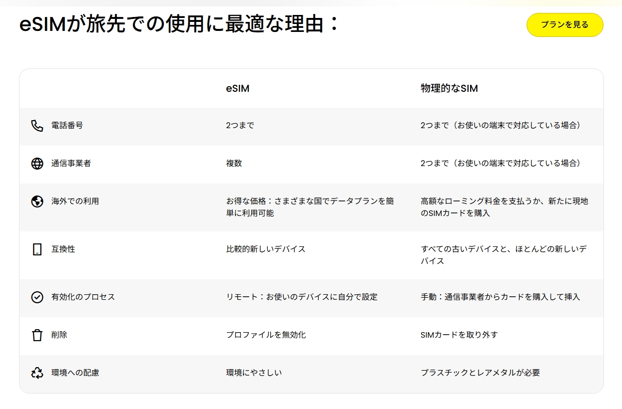 Saily公式サイトに掲載されたeSIMと物理SIMの比較表